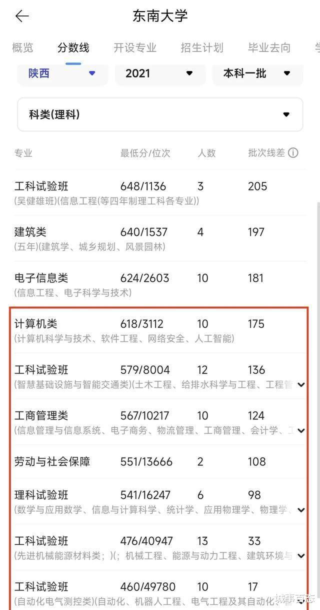 在陕西, 排名4万多都能去东南大学?