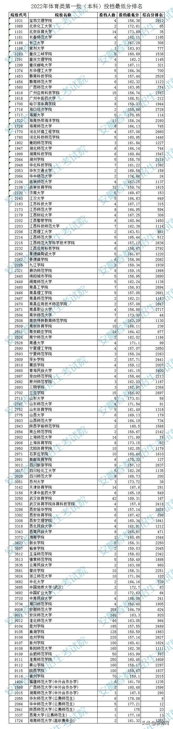 2022年体育类第一批（本科）投档最低分排名公布