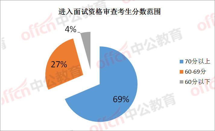 2022上半年四川省属事业单位排名: 最低55分可进面, 最高79.4分