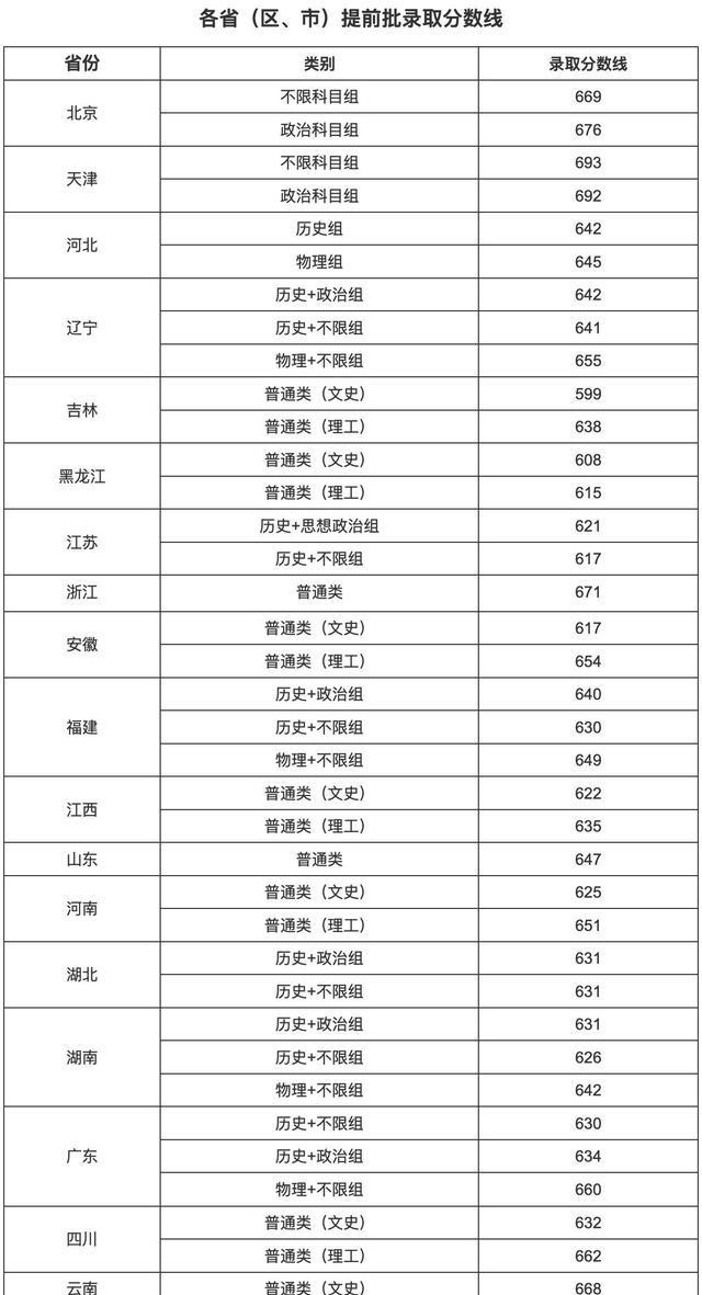 中国人民大学2022年各省提前批录取分公布, 人大哪些专业比较好?