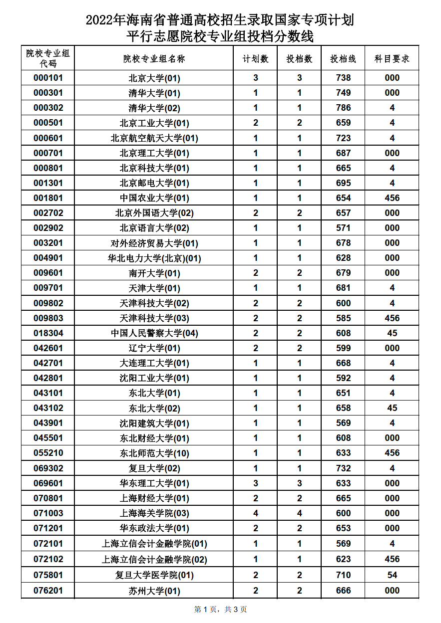 2022年海南省普通高校招生录取国家专项计划平行志愿院校专业组投档分数线