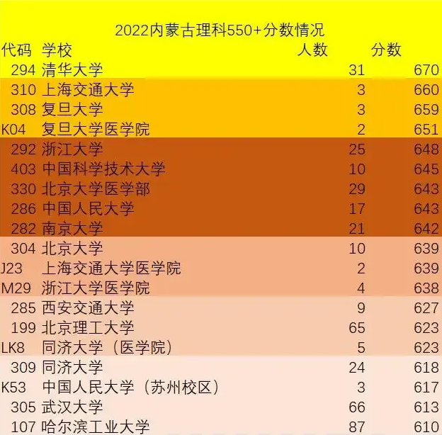 北大惨败内蒙古? 639分第一批次进北大, 华东五校都比北大分高!