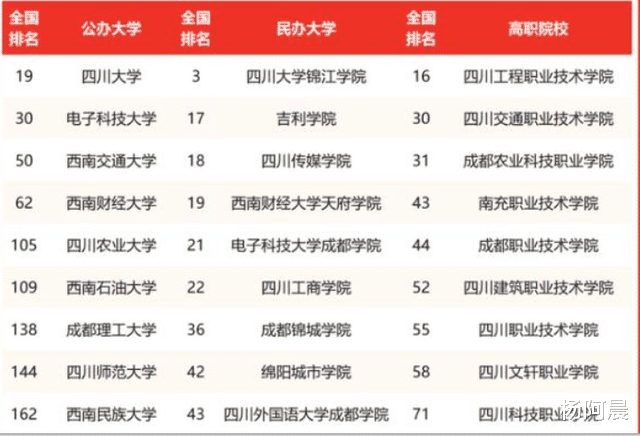 四川省优质大学排行榜! 西南交大屈居第三, 一所大学存在“遗憾”