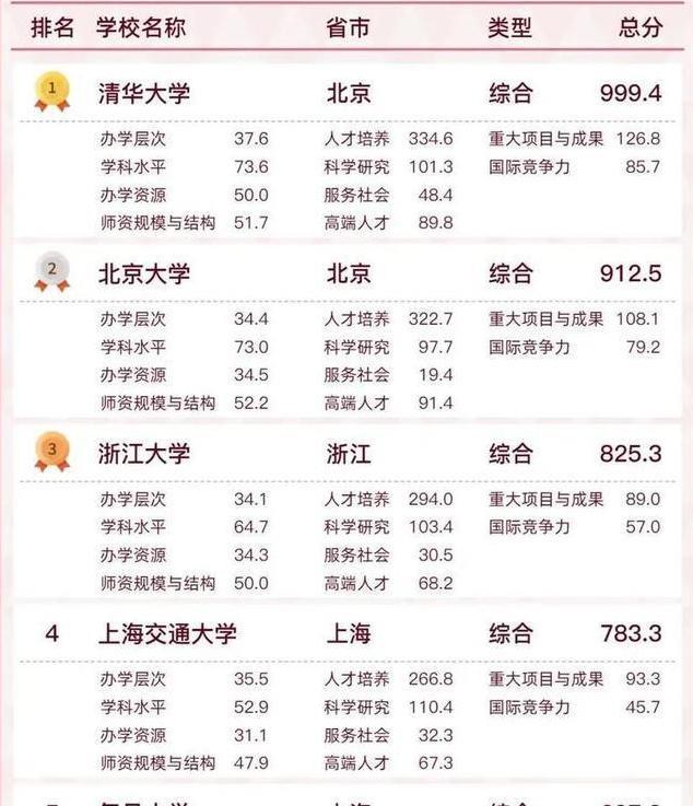 2022年国内大学排名出炉, 华东五校无缘前三名, 清华重回榜首