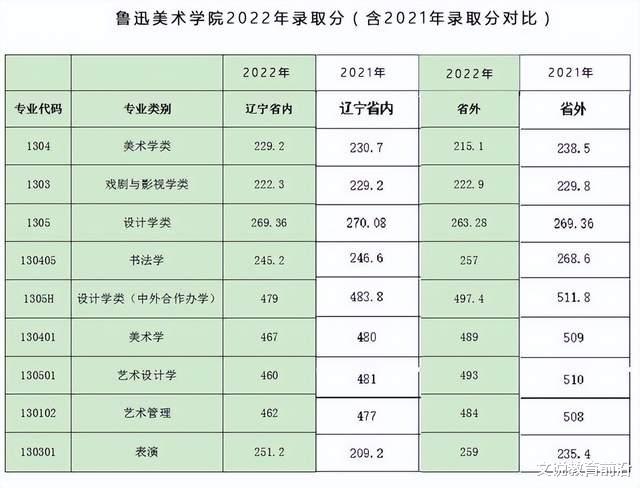 鲁迅美术学院2022年录取分公布, 略有降低, 附往年专业分配分数线