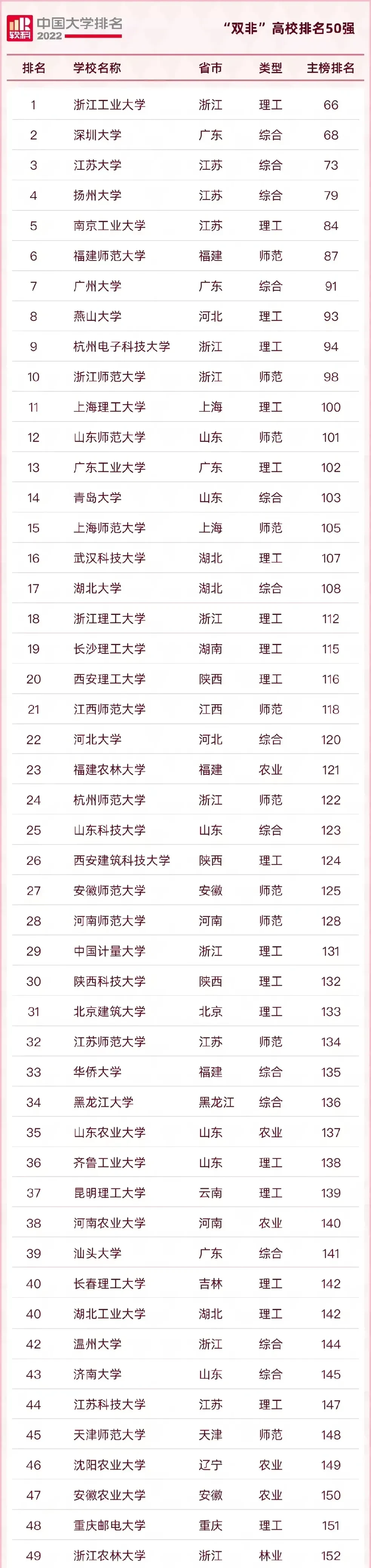 2022年 我国“双非”高校排名50强