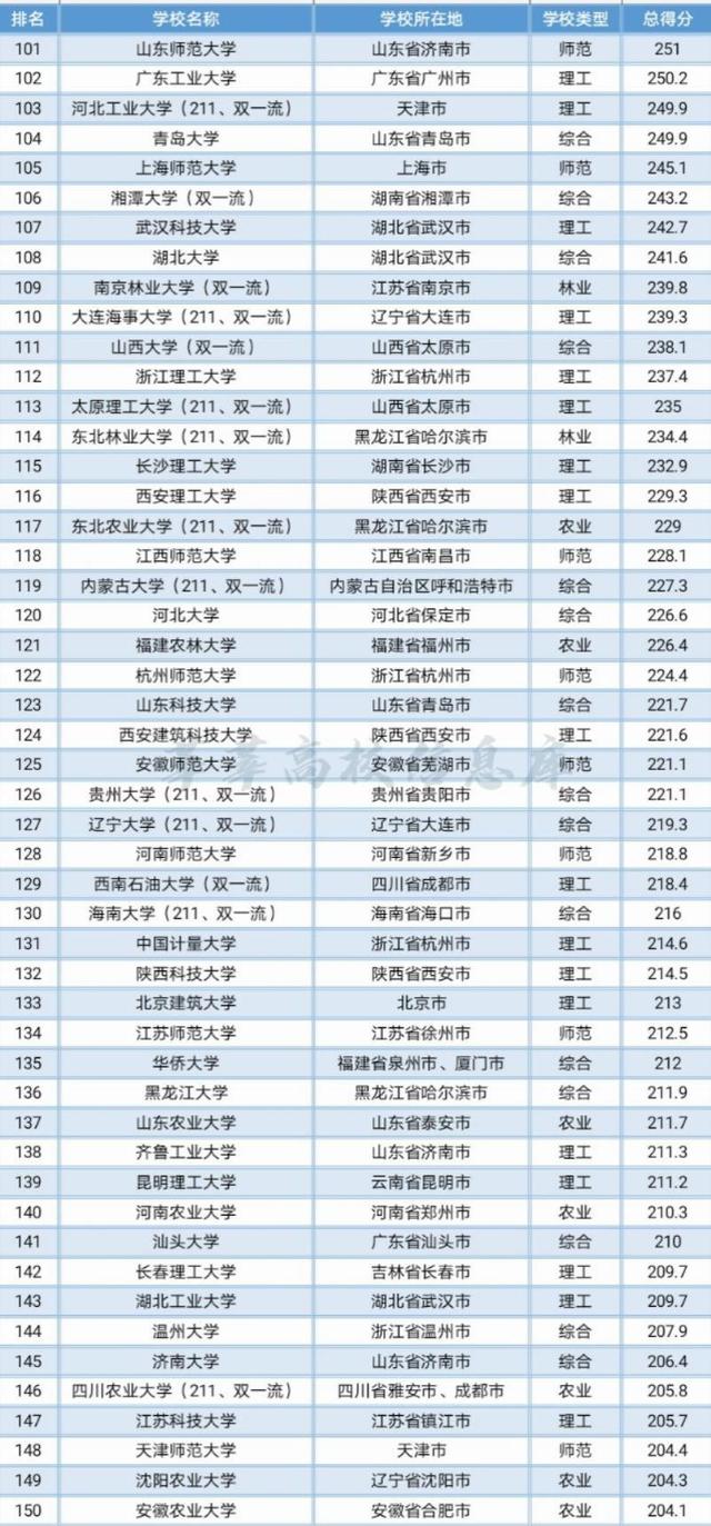 2022中国大学排名(101~150), 湘潭大学、山西大学新晋双一流