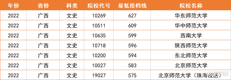 6所部属师范大学投档线出炉, 北师大最后一名, 原因已经找到了!