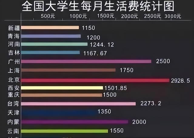 浙大学生因生活费与父母吵架, 大喊: 3000块钱够干嘛, 你怎么看?