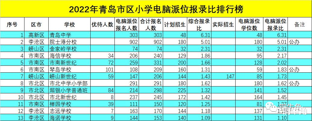 2022年青岛市区小学电脑派位报录比排行榜