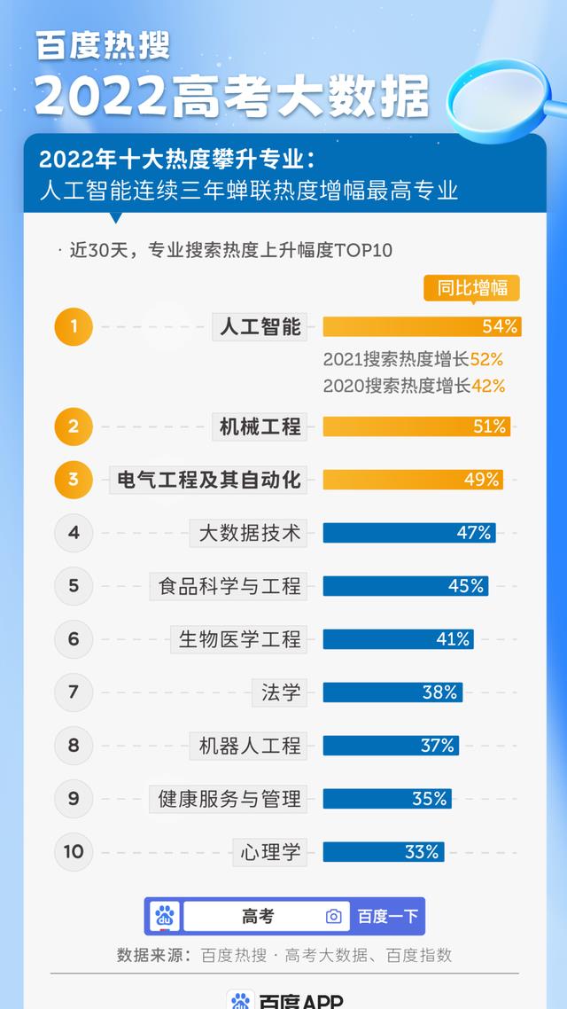 2022年十大专业有“钱”途, 人工智能排名第一, 法学第十