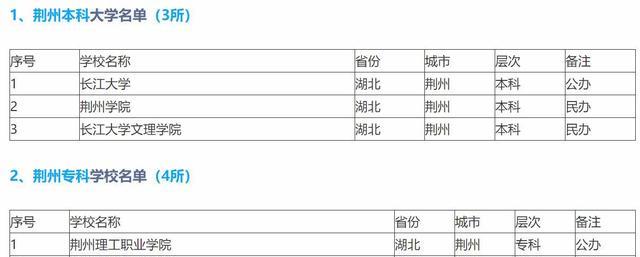 荆州将新增1所本科高校, 投资15亿建新校区, 总占地面积1109亩