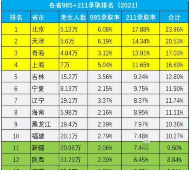 国内各地名校录取率出炉, 北京与天津承包前两位, 河南几乎垫底