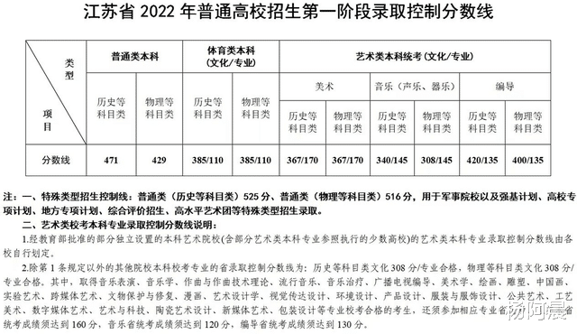 2022年江苏高考: 600分以上1.4万人, 物理等科目类分数线逆势上涨