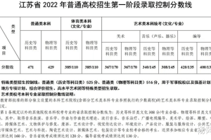 2022年江苏高考: 600分以上1.4万人, 物理等科目类分数线逆势上涨