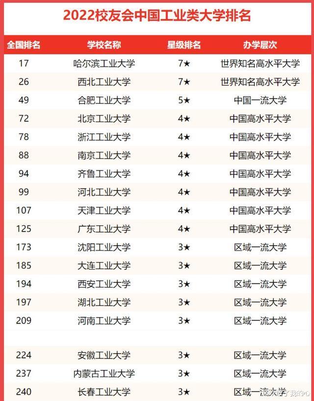 最新中国工业类大学20强, 哈工大夺冠, 南工大排名第六!