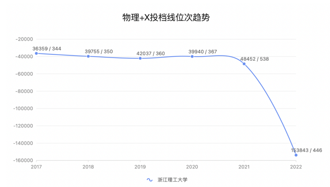 浙江理工大学, 录取分暴跌10万位, 低分被捡漏! 到底发生了什么?