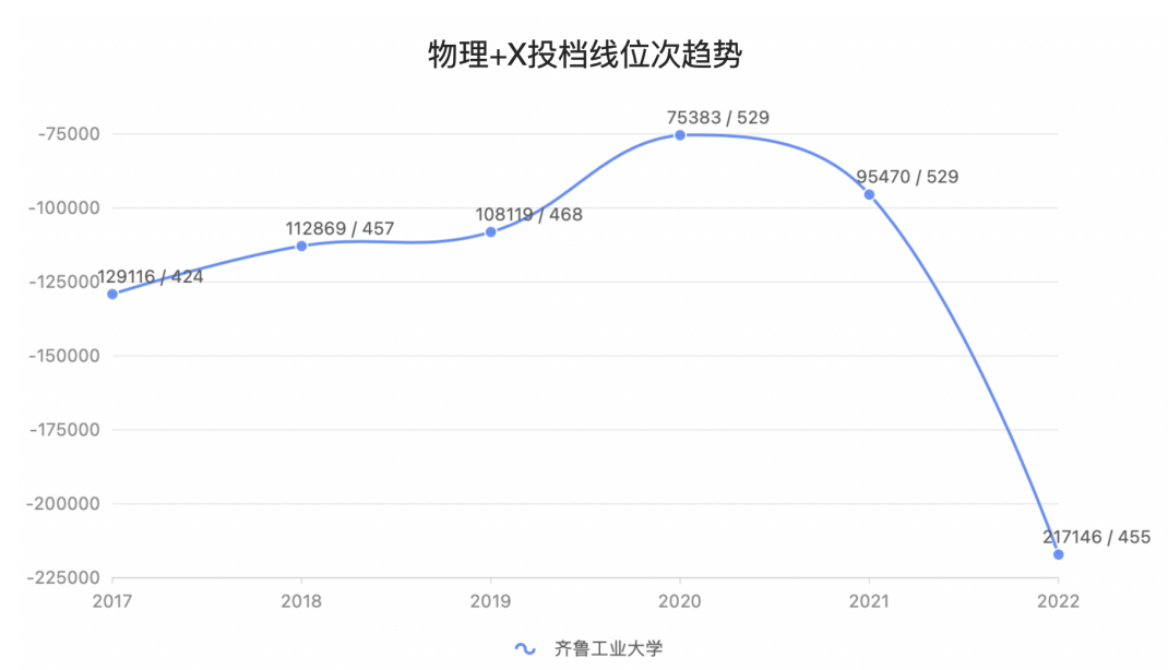 太意外了! 这所省重点大学直降12万位! 低分考生笑歪了!