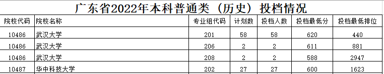 2022年广东本科批投档分数线出炉！华中科技大学、武汉大学稳中有进！