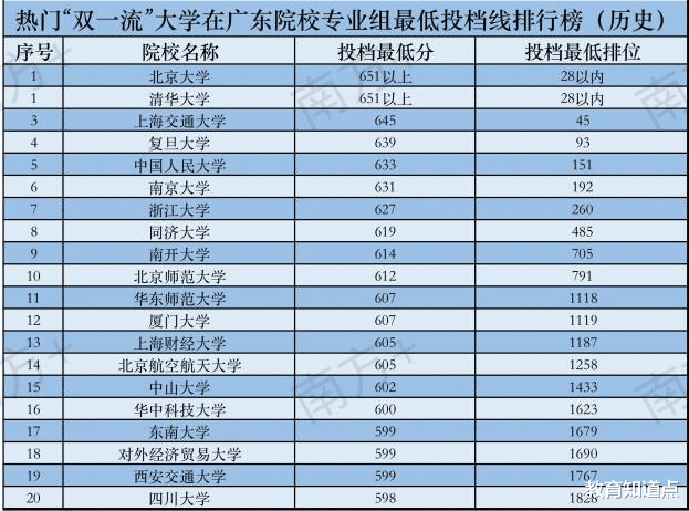广东22一批次录分: 哈工深力压中山, 华农双一流加持超广外20多分