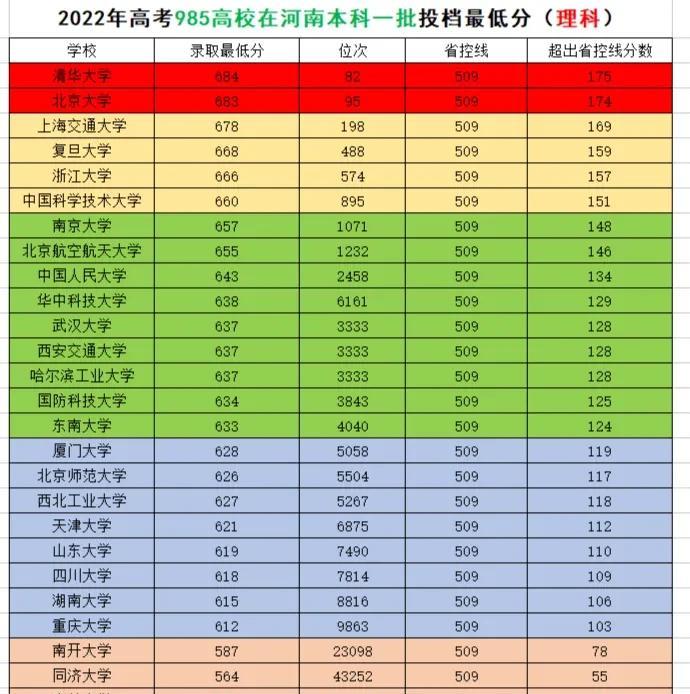 2022年高考985高校和河南省内高校本科一批理科录取最低分