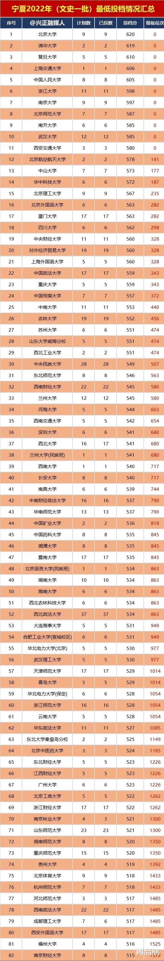 北大620、清华619、浙大598、北航578, 2022宁夏一本投档线出炉