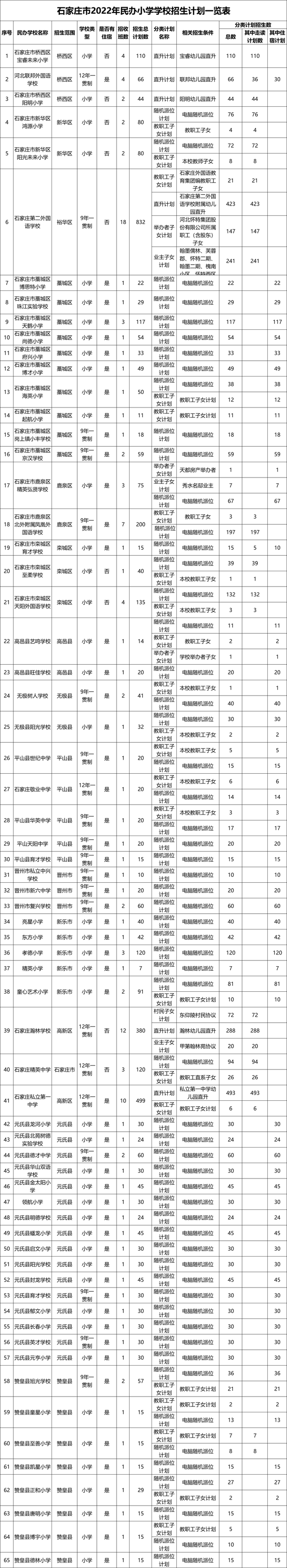 65所小学招生计划! 石家庄教育局最新发布