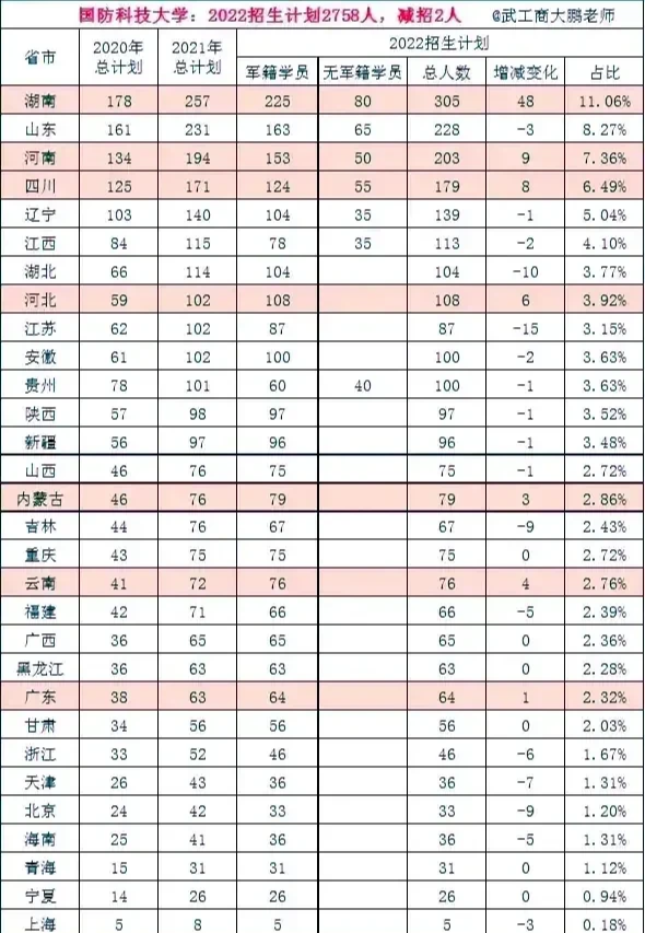 国防科技大学各省市区招生计划