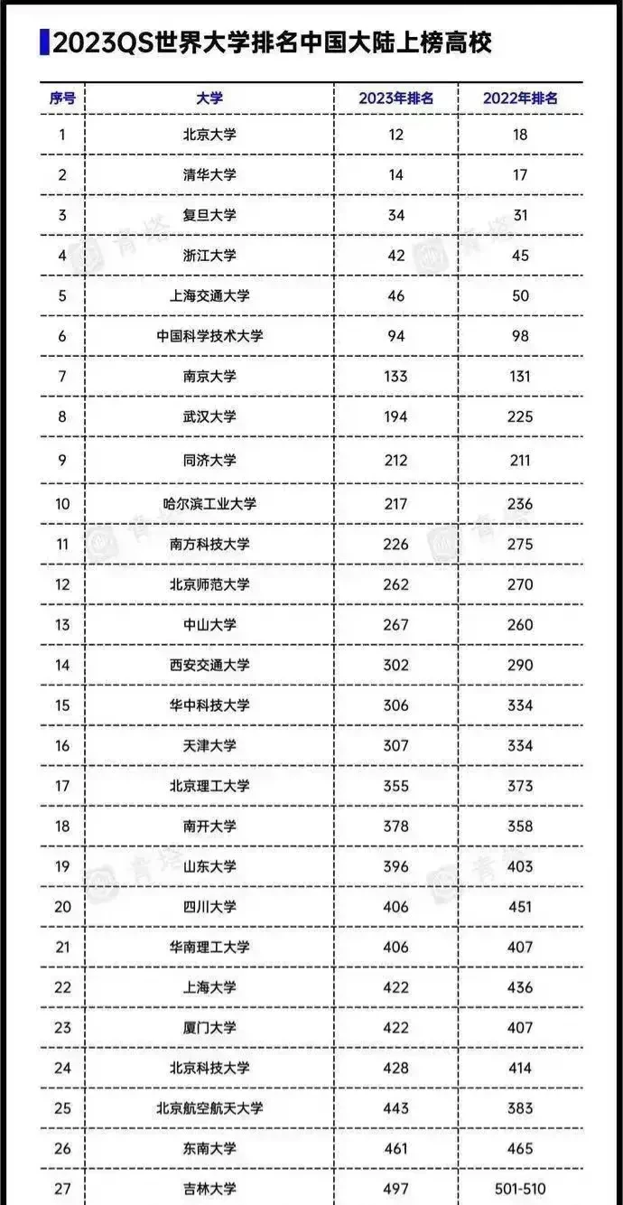 这28所大学成为我国大陆地区最为优质的大学, 个个进入全球500强