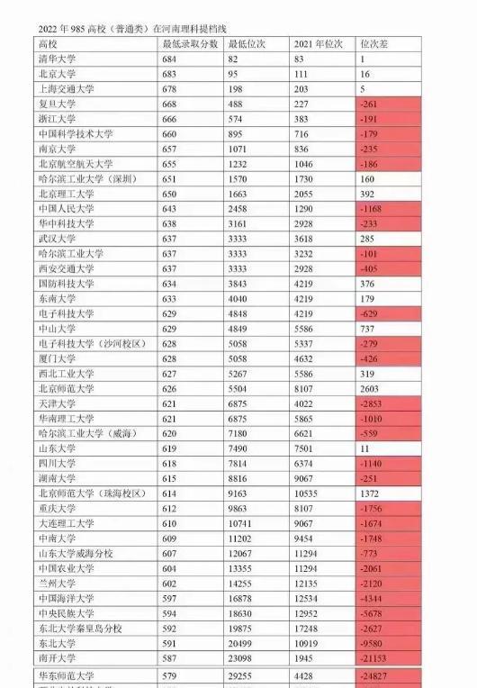 河南考生不待见上海高校了吗? 2022河南高考上海市高校投档线普跌