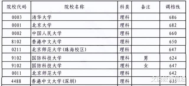 四川省2022年提前批录取分: 清华第1, 人大第3, 武大分数线也不低