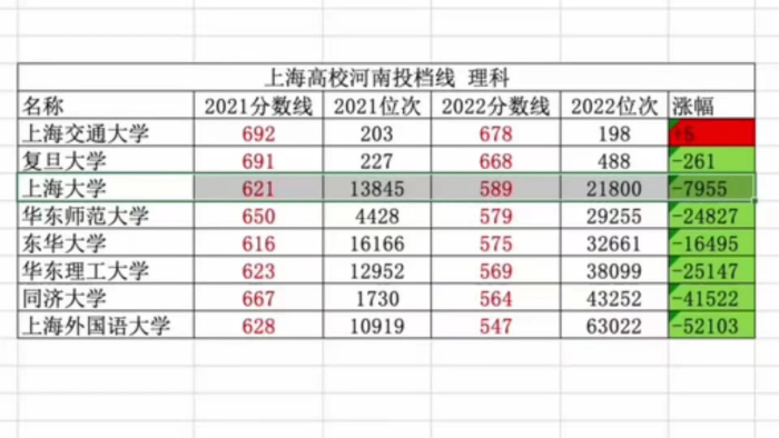 河南一本理科上海985、211大学, 全面暴跌! 只有上交幸免!