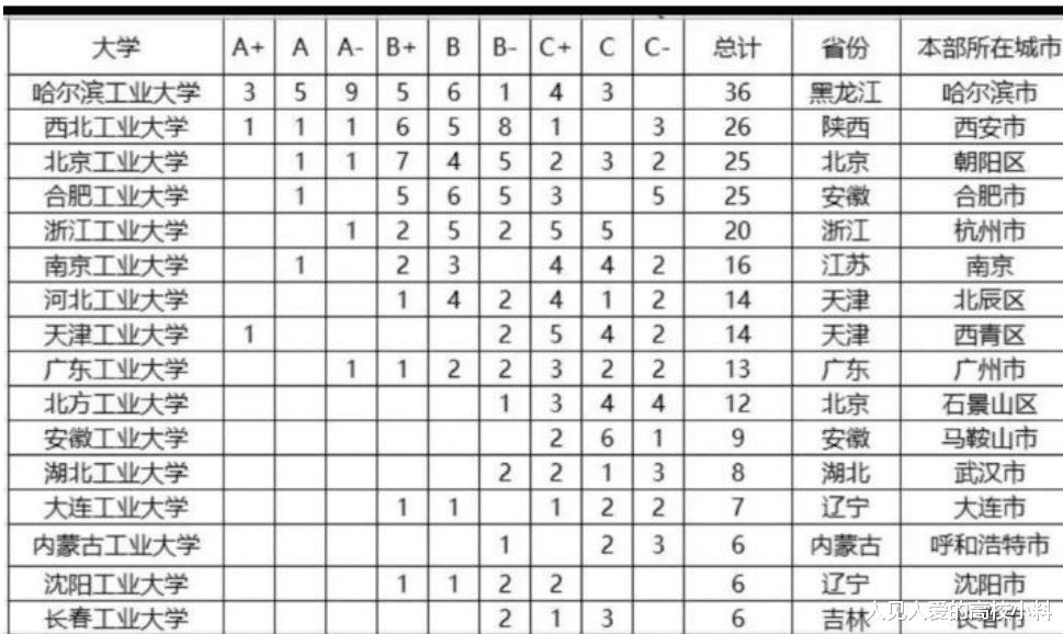 合肥工业大学和浙江工业大学, 谁实力更强? 网友: 后者有赶超之势