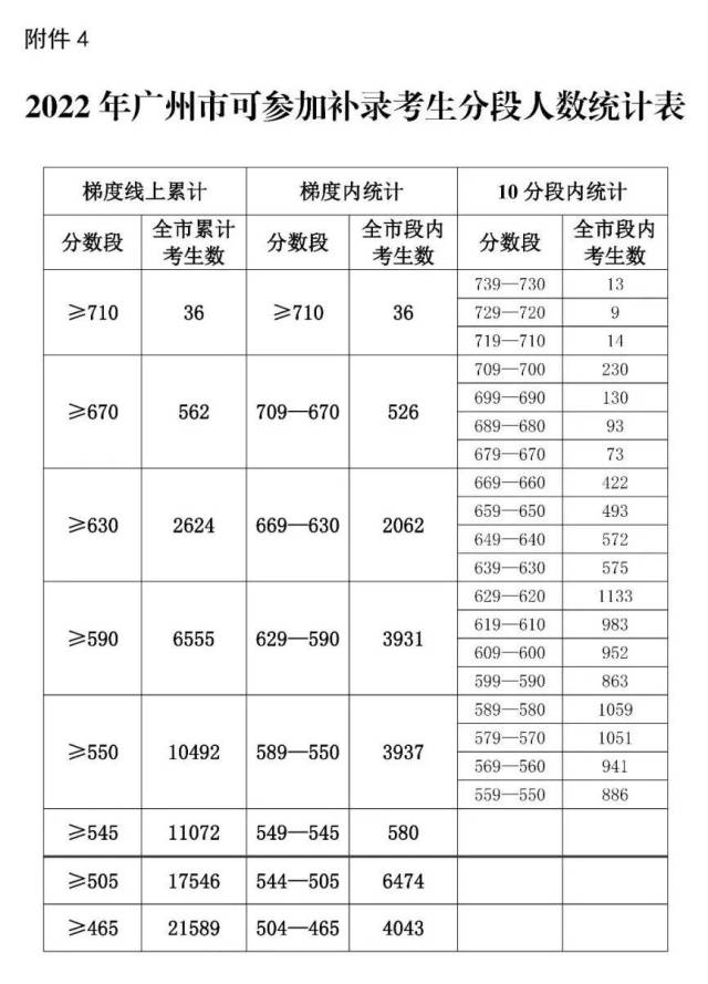 省实、广雅等学校可补录！广州发布2022年中考补录计划