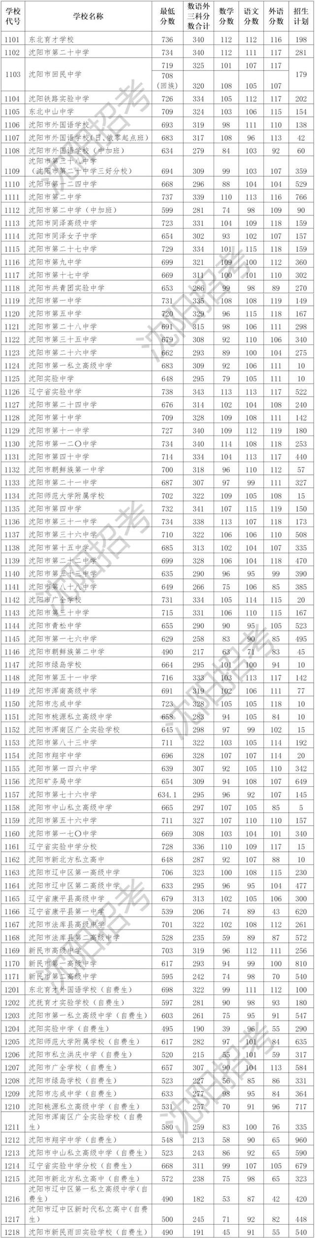 最新公布! 省实验738分、沈阳二中737分、东北育才736分