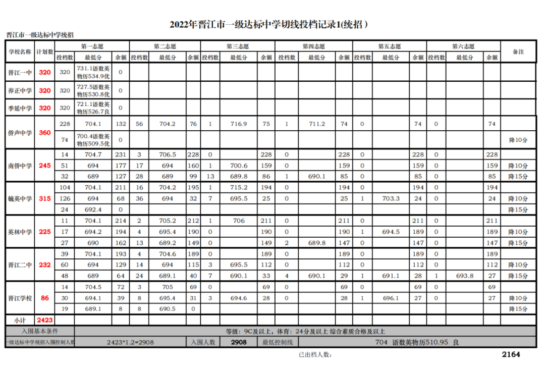 晋江一级达标高中录取分数线出炉!一中、养正、季延……