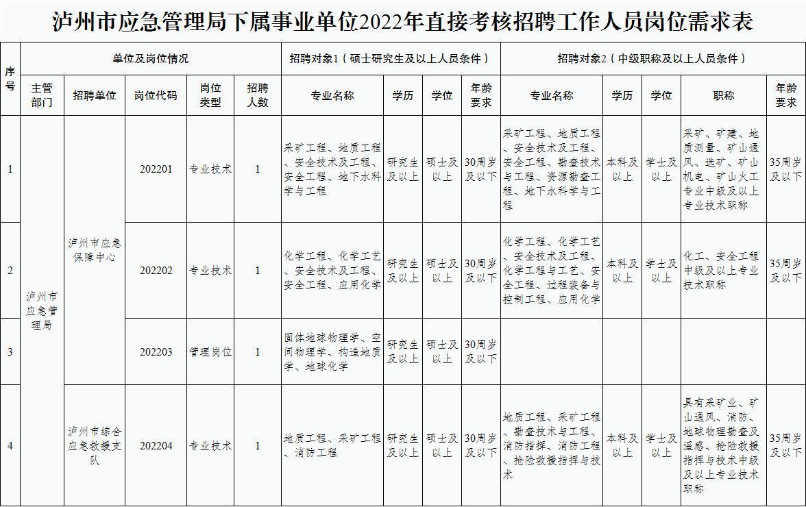 泸州市应急管理局下属事业单位招聘4名工作人员