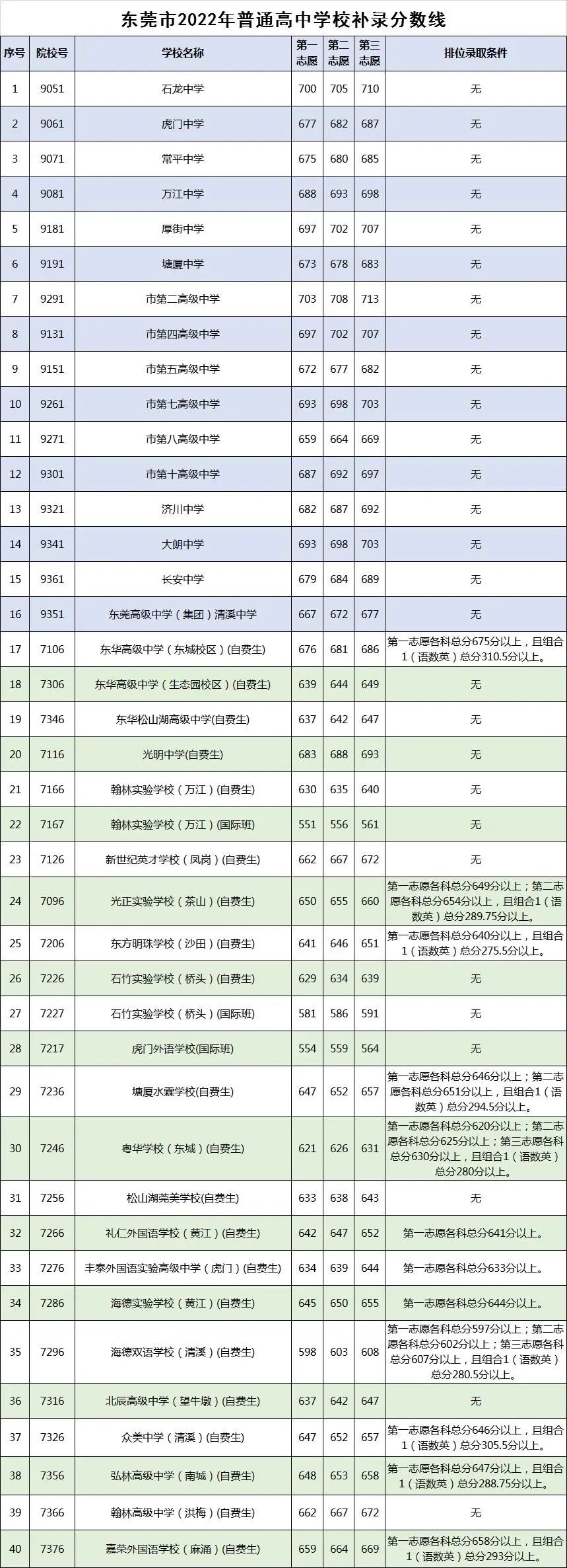 2022东莞中招普高补录分数线划定!