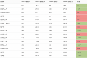 江苏2022年双一流高校, 录取数据全景分析! 苏州大学跌幅最猛!