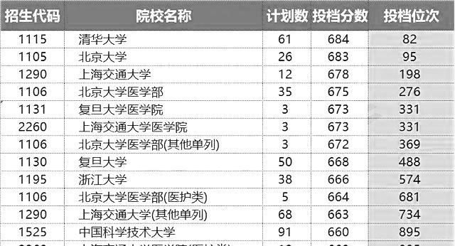 河南省一本分数线排名: 中科大第3, 武大在文科批分数线超航济开