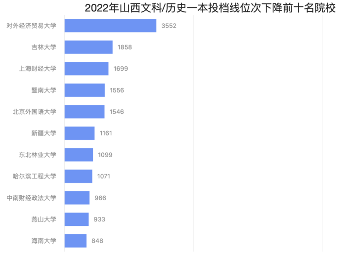 22年山西一本文科录取数据分析: 我发现了23年志愿填报的新机会!