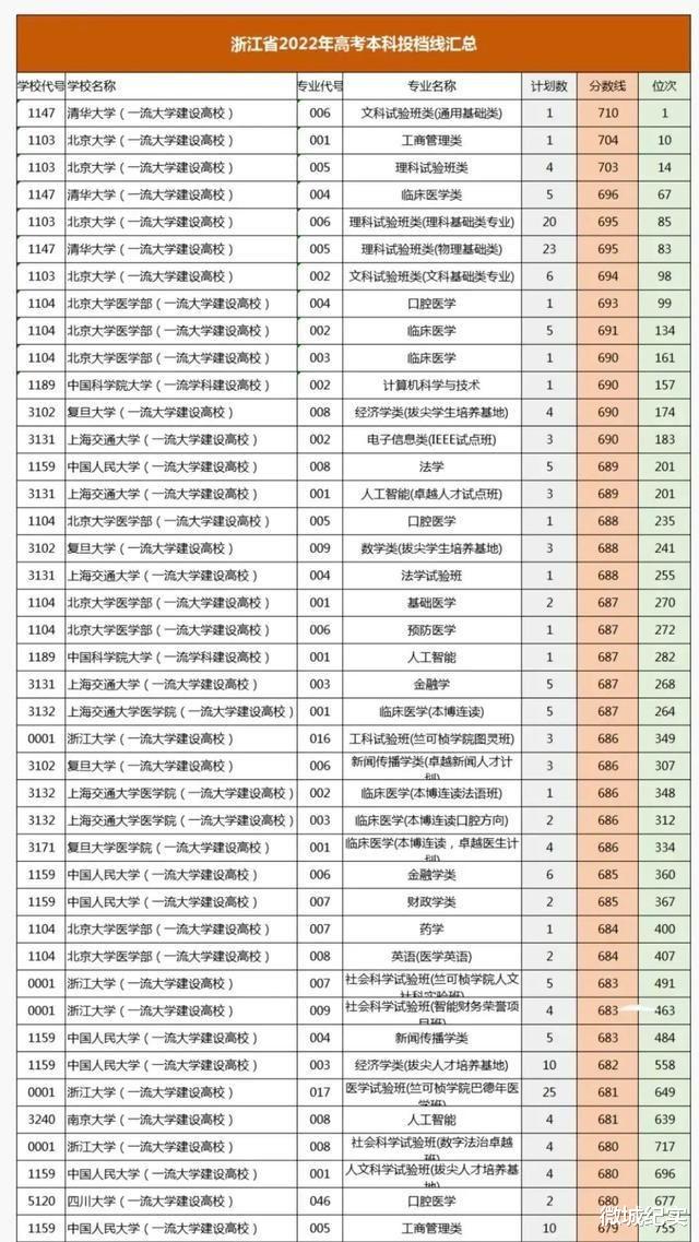 浙江省2022高考录取投档线新鲜出炉: 复交分数线仅比北大少4分!