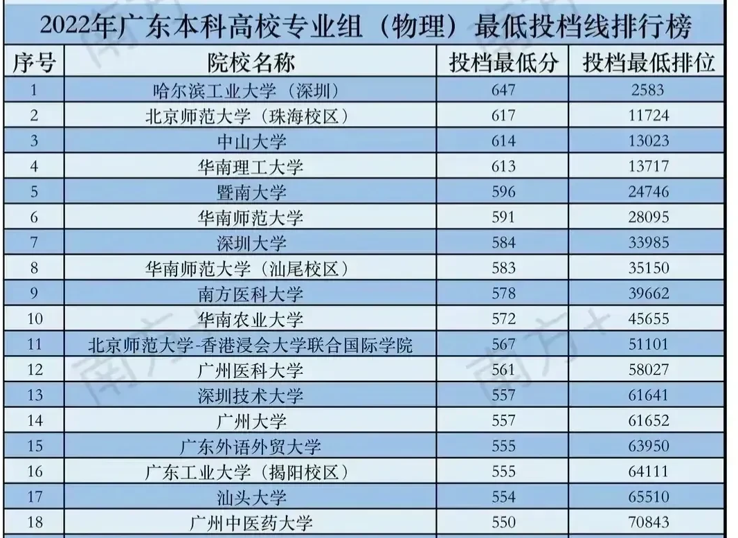 广东最为优质的20所高校 2022年理科省内投档线最高的20所大学