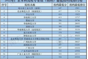 广东最为优质的20所高校 2022年理科省内投档线最高的20所大学