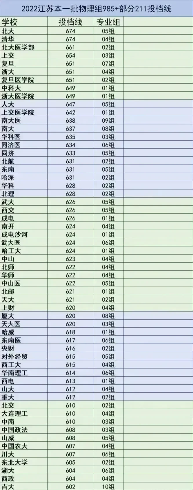 2022年江苏本一批 物理组985+部分211投档线