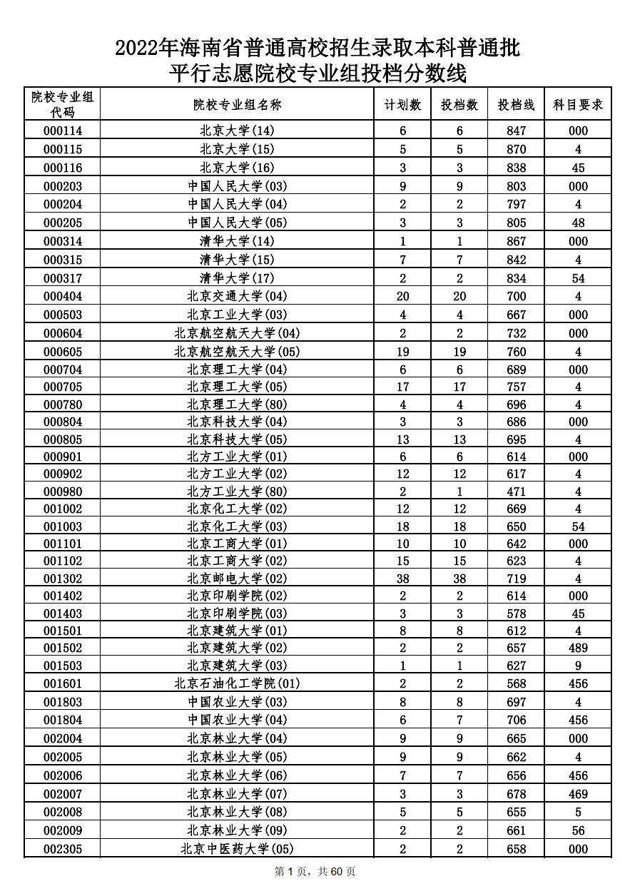 2022年海南高招本科普通批投档分数线出炉:北大838分 清华834分