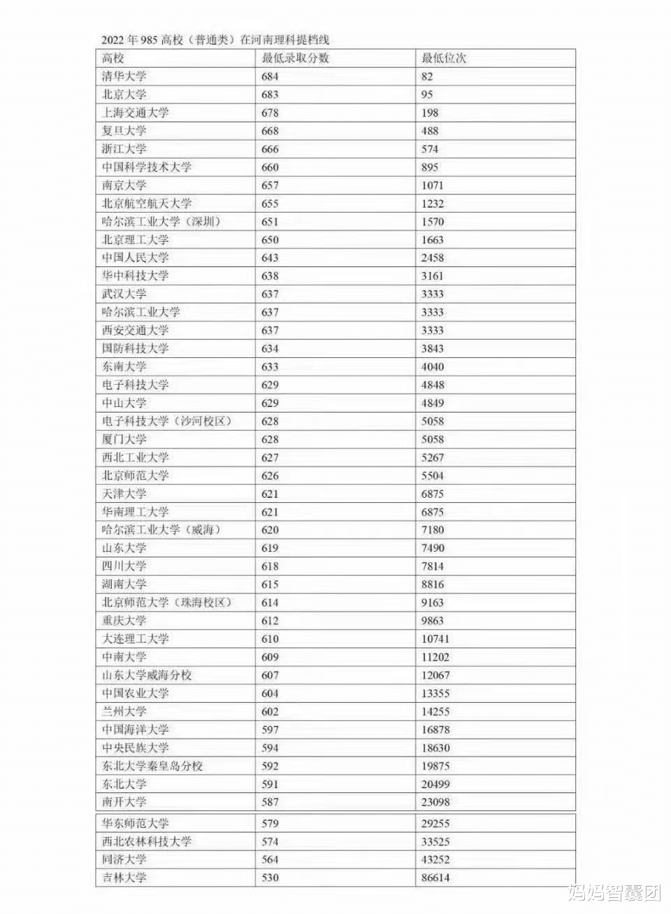 上海高校分数线低到没眼看, 同济大学录取分数线还不到600分