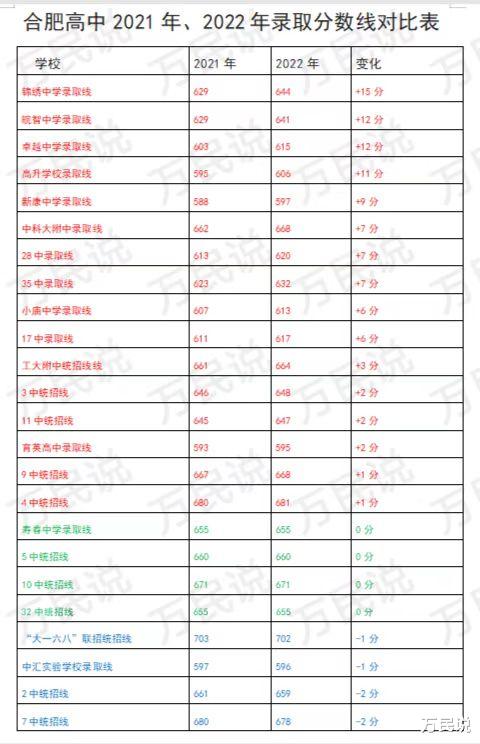 最高上涨15分! 合肥高中近两年录取分数线情况汇总