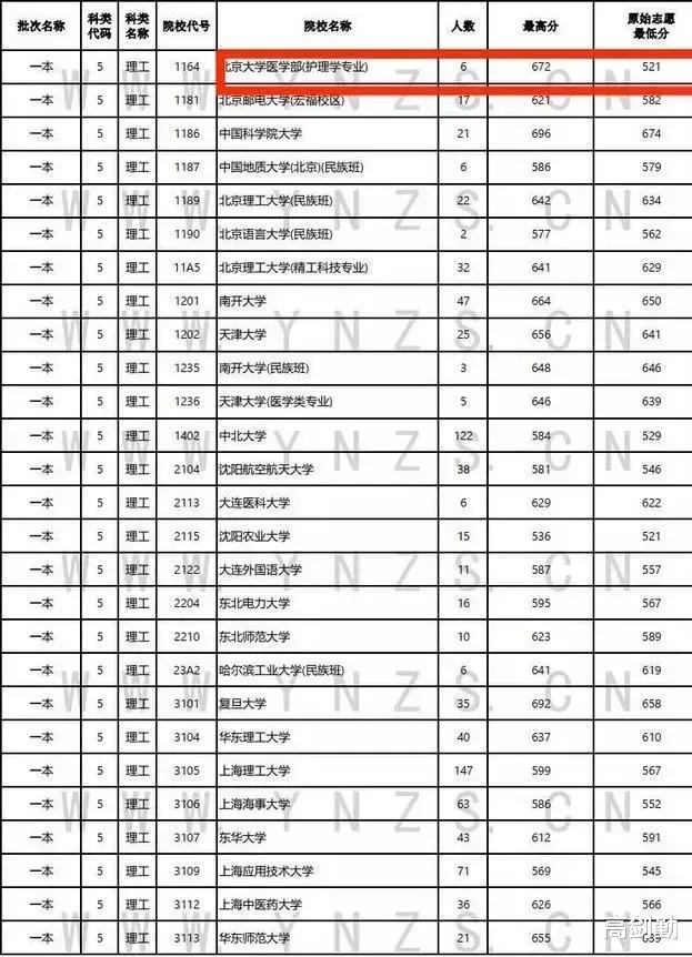 三本的分数照样可以上重本, “人有多大胆, 地有多大产”, 一点不假!