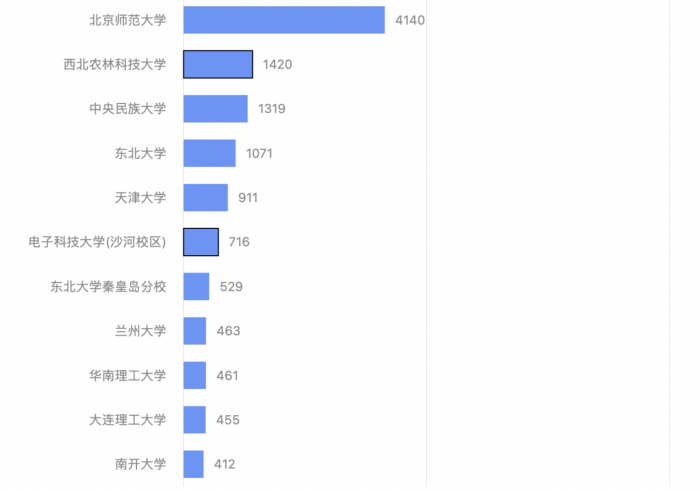 江西22年理科一本投档线全景分析: 北师大断档, 北林跌入深渊!